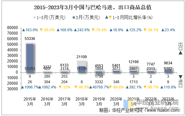 2015-2023年3月中国与巴哈马进、出口商品总值