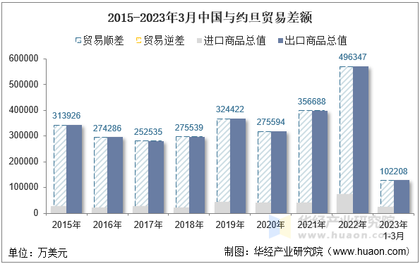 2015-2023年3月中国与约旦贸易差额