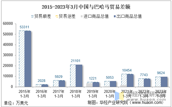 2015-2023年3月中国与巴哈马贸易差额