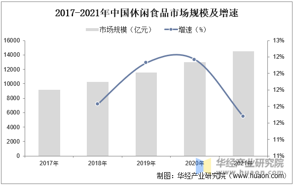 2017-2021年中国休闲食品市场规模及增速