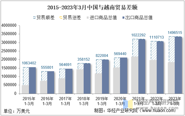 2015-2023年3月中国与越南贸易差额