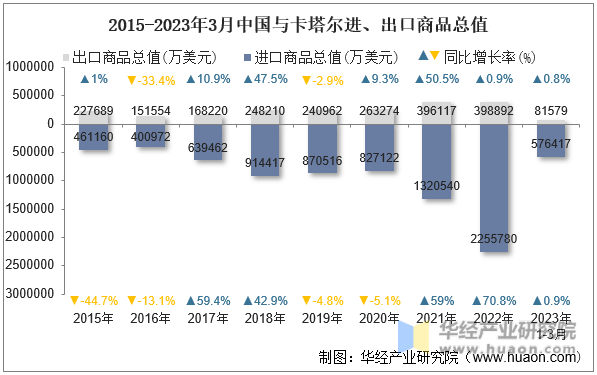 2015-2023年3月中国与卡塔尔进、出口商品总值