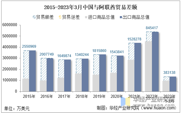 2015-2023年3月中国与阿联酋贸易差额