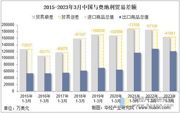 2015-2023年3月中国与奥地利贸易差额