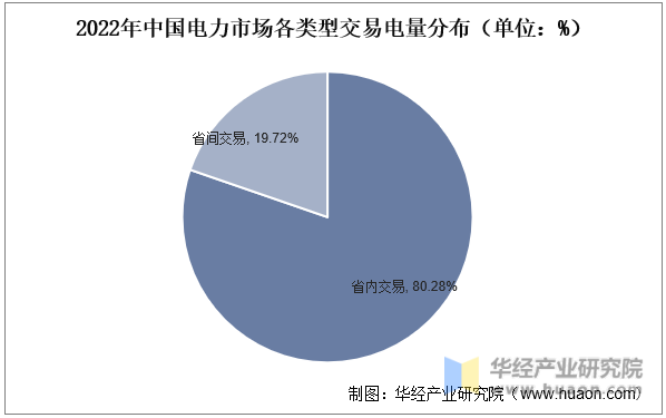 2022年中国电力市场各类型交易电量分布（单位：%）