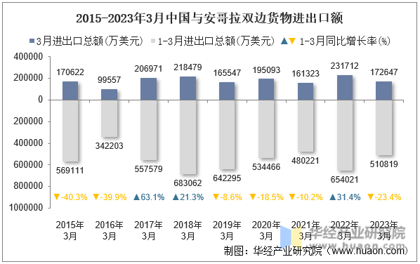 2015-2023年3月中国与安哥拉双边货物进出口额