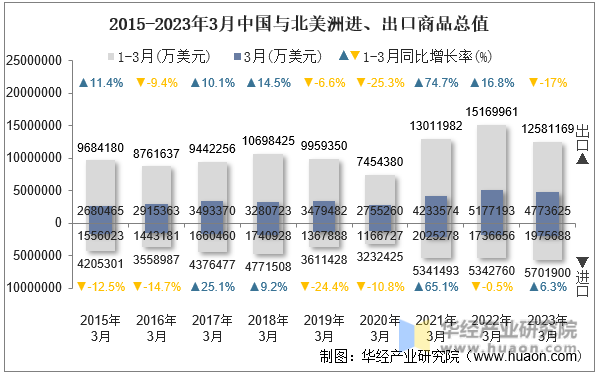 2015-2023年3月中国与北美洲进、出口商品总值