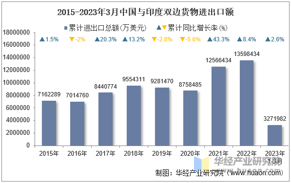 2015-2023年3月中国与印度双边货物进出口额