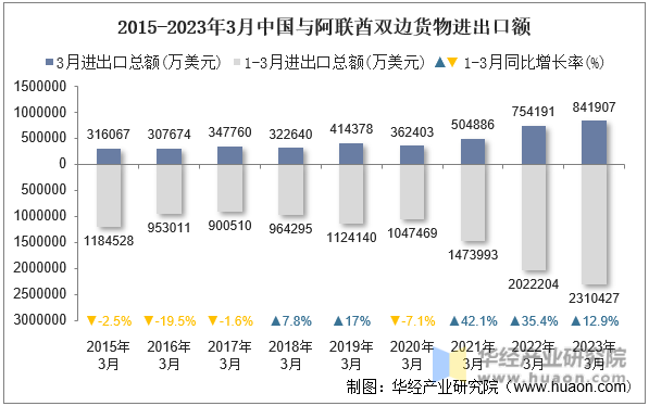 2015-2023年3月中国与阿联酋双边货物进出口额