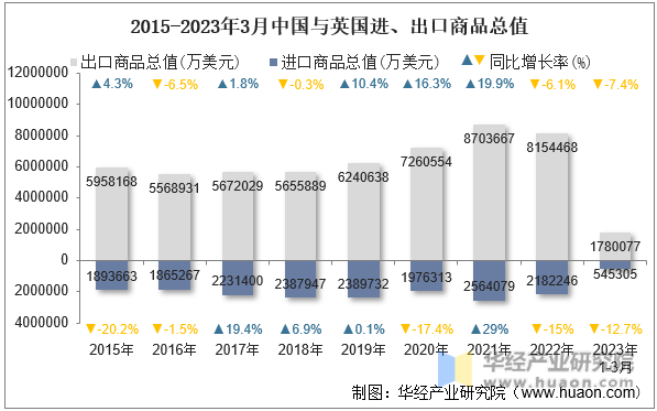 2015-2023年3月中国与英国进、出口商品总值