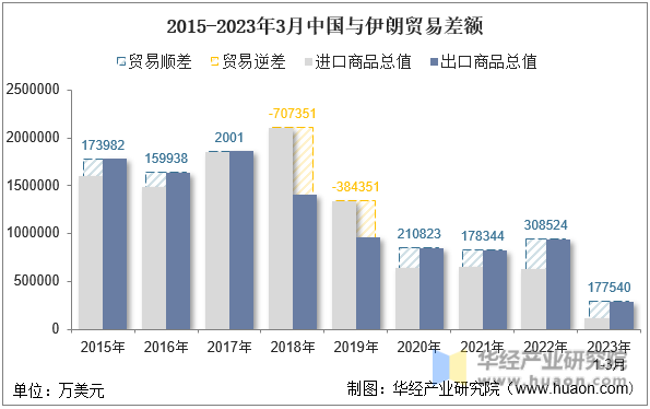 2015-2023年3月中国与伊朗贸易差额