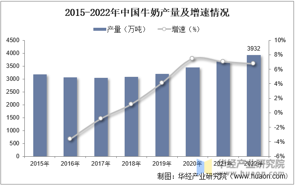 2015-2022年中国牛奶产量及增速情况