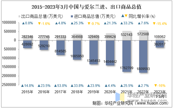 2015-2023年3月中国与爱尔兰进、出口商品总值