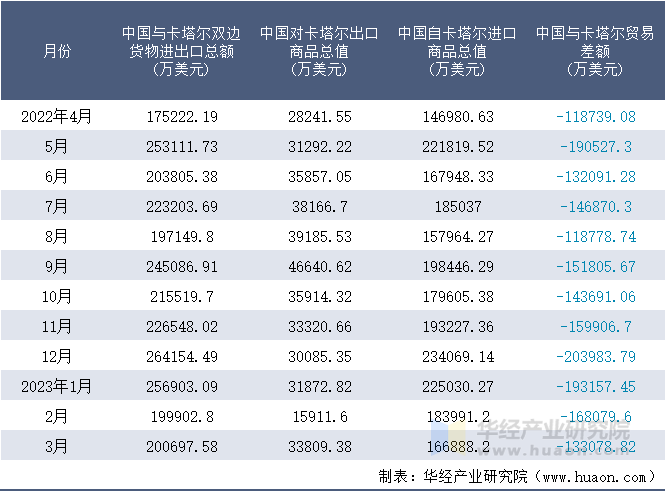 2022-2023年3月中国与卡塔尔双边货物进出口额月度统计表