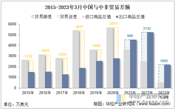 2015-2023年3月中国与中非贸易差额