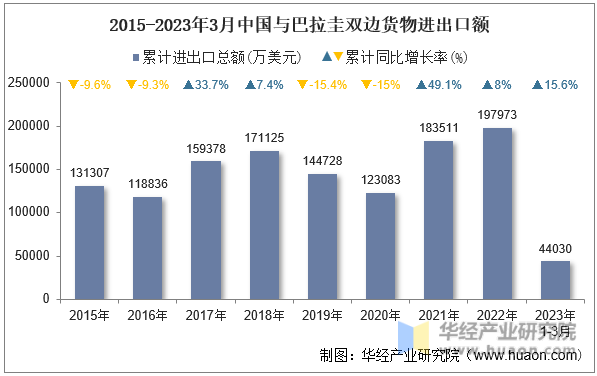 2015-2023年3月中国与巴拉圭双边货物进出口额