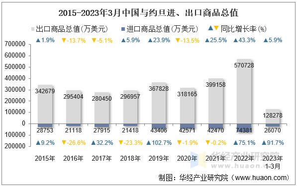 2015-2023年3月中国与约旦进、出口商品总值