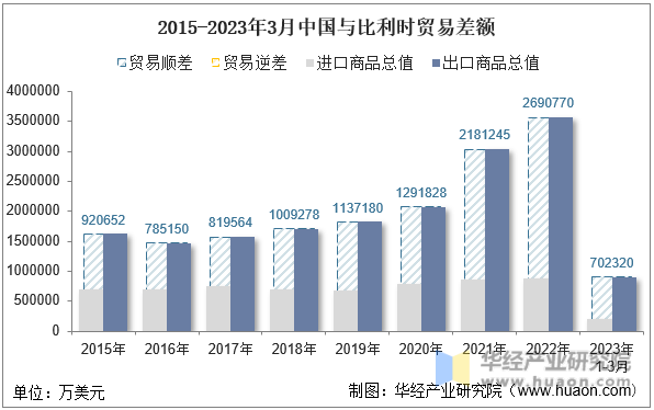 2015-2023年3月中国与比利时贸易差额