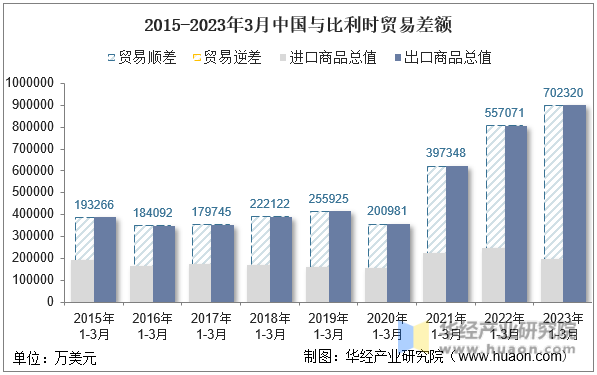 2015-2023年3月中国与比利时贸易差额
