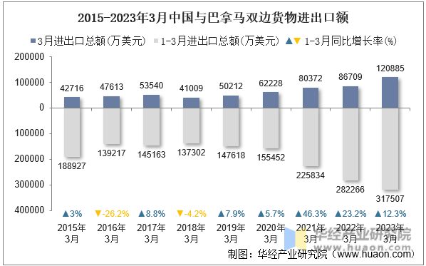 2015-2023年3月中国与巴拿马双边货物进出口额