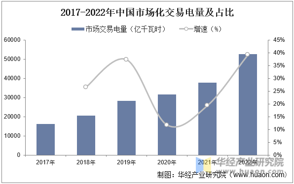 2017-2022年中国市场化交易电量及占比