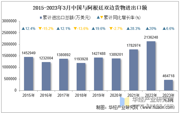 2015-2023年3月中国与阿根廷双边货物进出口额