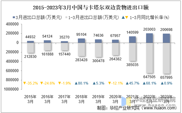 2015-2023年3月中国与卡塔尔双边货物进出口额