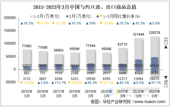 2015-2023年3月中国与约旦进、出口商品总值