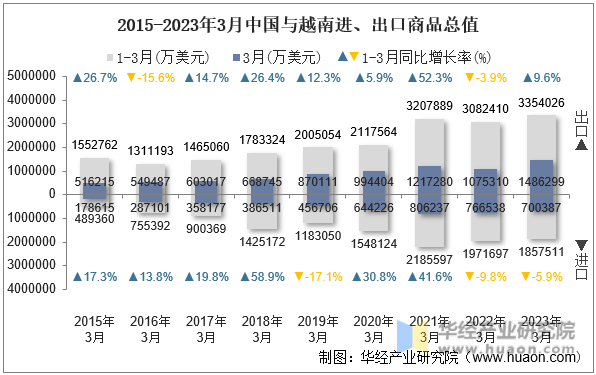 2015-2023年3月中国与越南进、出口商品总值