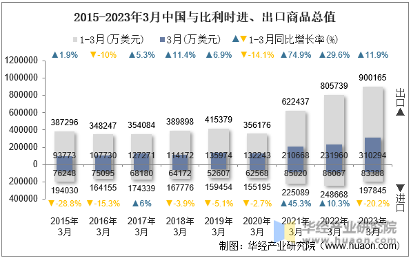 2015-2023年3月中国与比利时进、出口商品总值