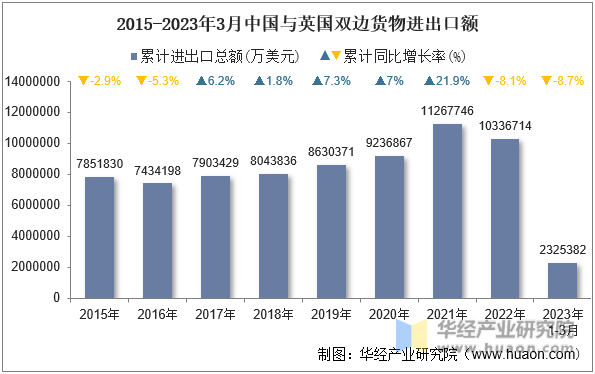 2015-2023年3月中国与英国双边货物进出口额