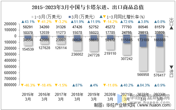 2015-2023年3月中国与卡塔尔进、出口商品总值