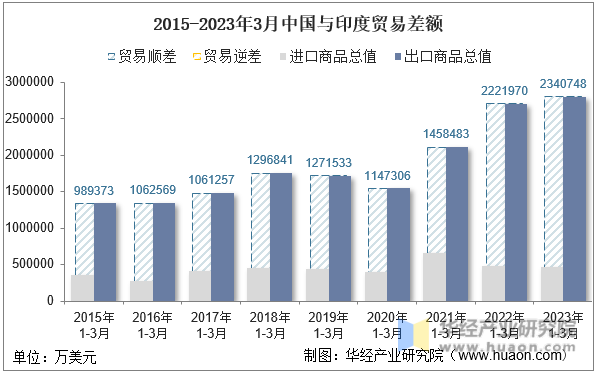 2015-2023年3月中国与印度贸易差额