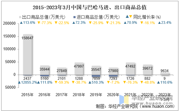 2015-2023年3月中国与巴哈马进、出口商品总值
