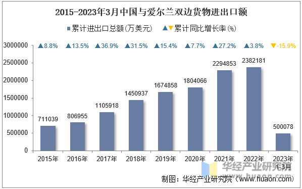 2015-2023年3月中国与爱尔兰双边货物进出口额