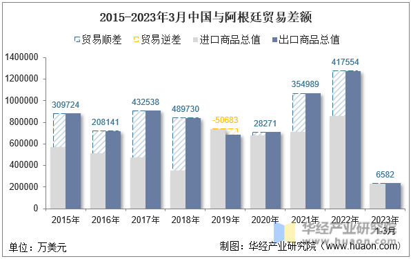 2015-2023年3月中国与阿根廷贸易差额