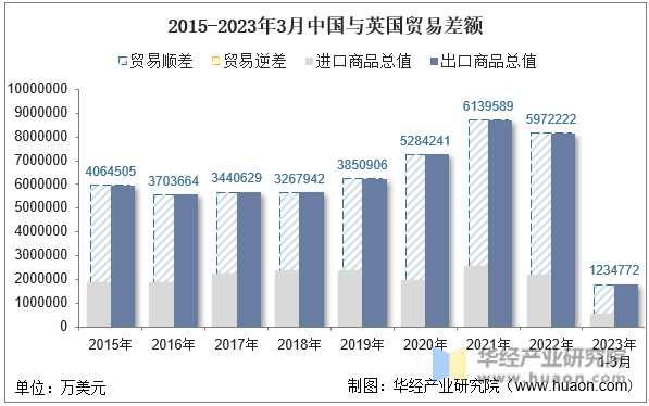 2015-2023年3月中国与英国贸易差额