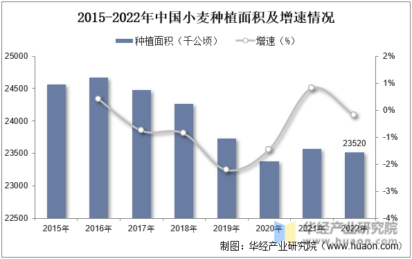 2015-2022年中国小麦种植面积及增速情况