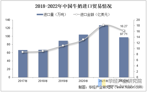 2015-2022年中国牛奶进口贸易情况