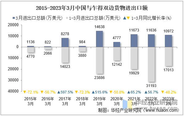 2015-2023年3月中国与乍得双边货物进出口额