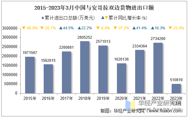 2015-2023年3月中国与安哥拉双边货物进出口额