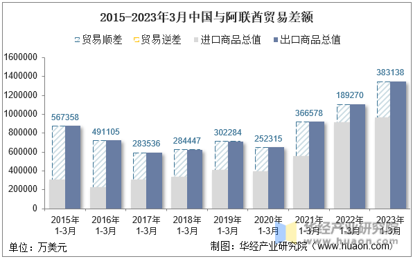 2015-2023年3月中国与阿联酋贸易差额
