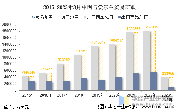 2015-2023年3月中国与爱尔兰贸易差额