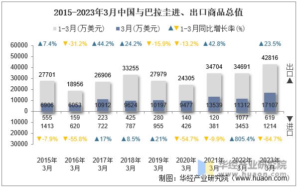 2015-2023年3月中国与巴拉圭进、出口商品总值