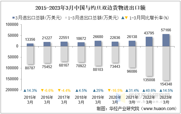 2015-2023年3月中国与约旦双边货物进出口额