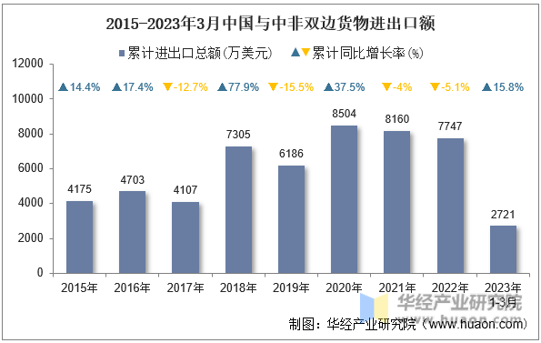 2015-2023年3月中国与中非双边货物进出口额