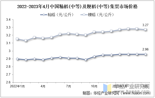 2022-2023年4月中国籼稻(中等)及粳稻(中等)集贸市场价格