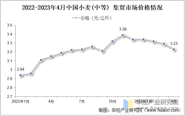 2022-2023年4月中国小麦(中等)集贸市场价格情况
