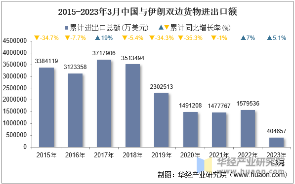 2015-2023年3月中国与伊朗双边货物进出口额