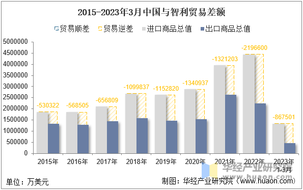 2015-2023年3月中国与智利贸易差额